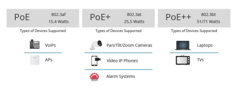 PoE vs PoE+ vs PoE++ Switch: How to Choose?