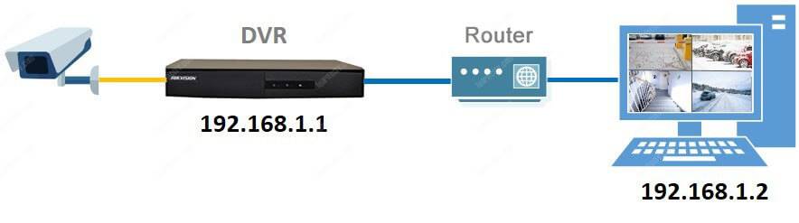 Computer-and-H264-DVR-connected-using-a-router Router