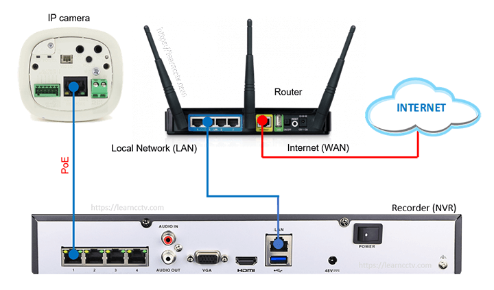 Network Video Recorder Diagram Network Video Recorder Diagram