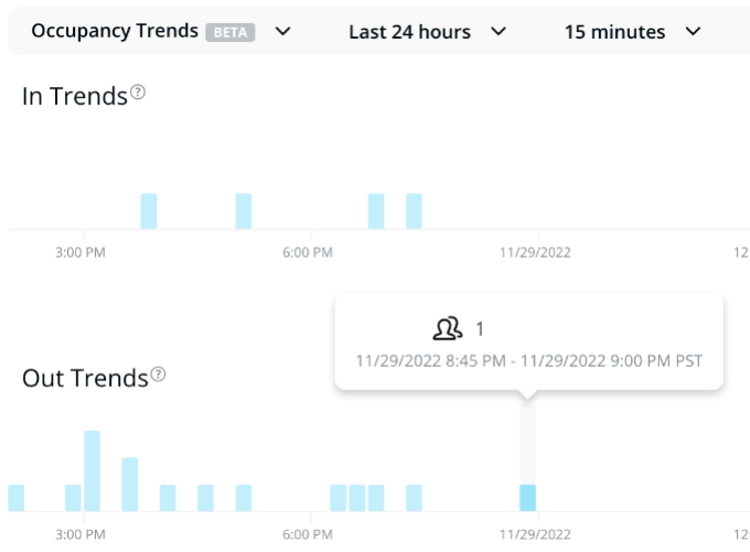 IP Camera Analytics and Detection Setup Guide v1 31 A screenshot from within Verkada Command showing the Occupancy Trends UI. A gray filter bar is at the top of the screen and below it are several light blue bars showing when a user entered or exited