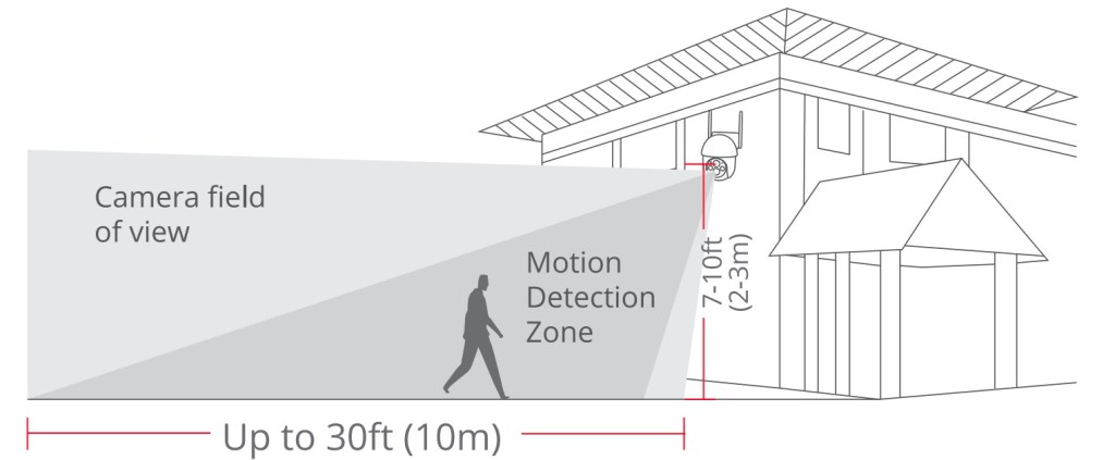 Hang the Anran camera 7-10 ft above the ground. This height maximizes the detection range of the motion sensor of the camera. Avoid placing the camera under direct sunlight.
