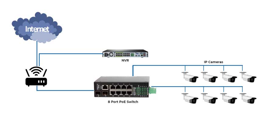 PoE Switch Setup With NVR