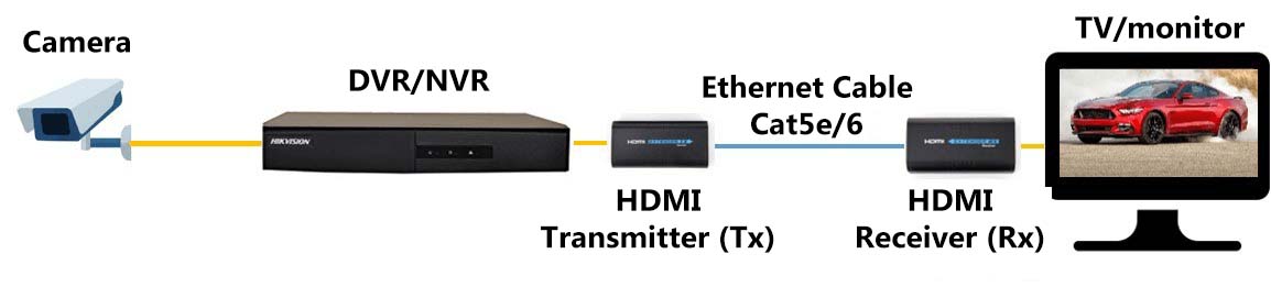 How to use a HDMI extender in a DVR
