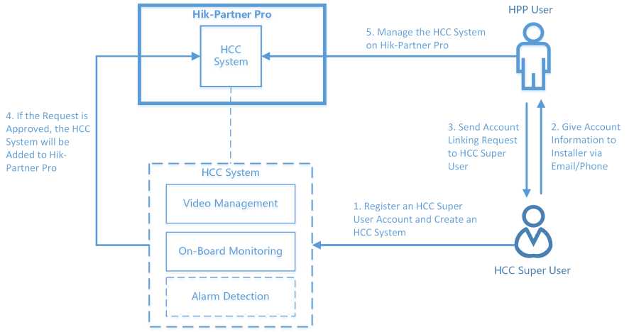 Hik-Partner Pro Portal Setup Guide 108 word image 1966 107