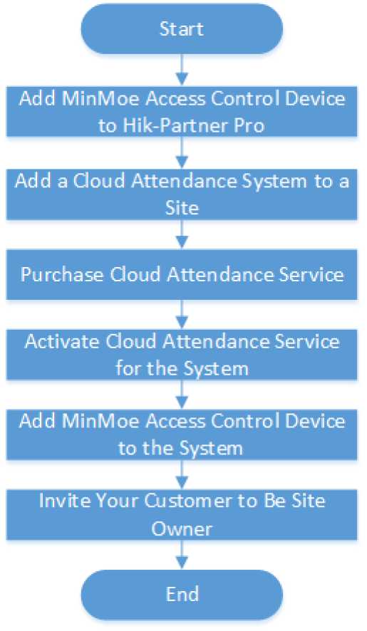 Hik-Partner Pro Portal Setup Guide 92 word image 1966 91